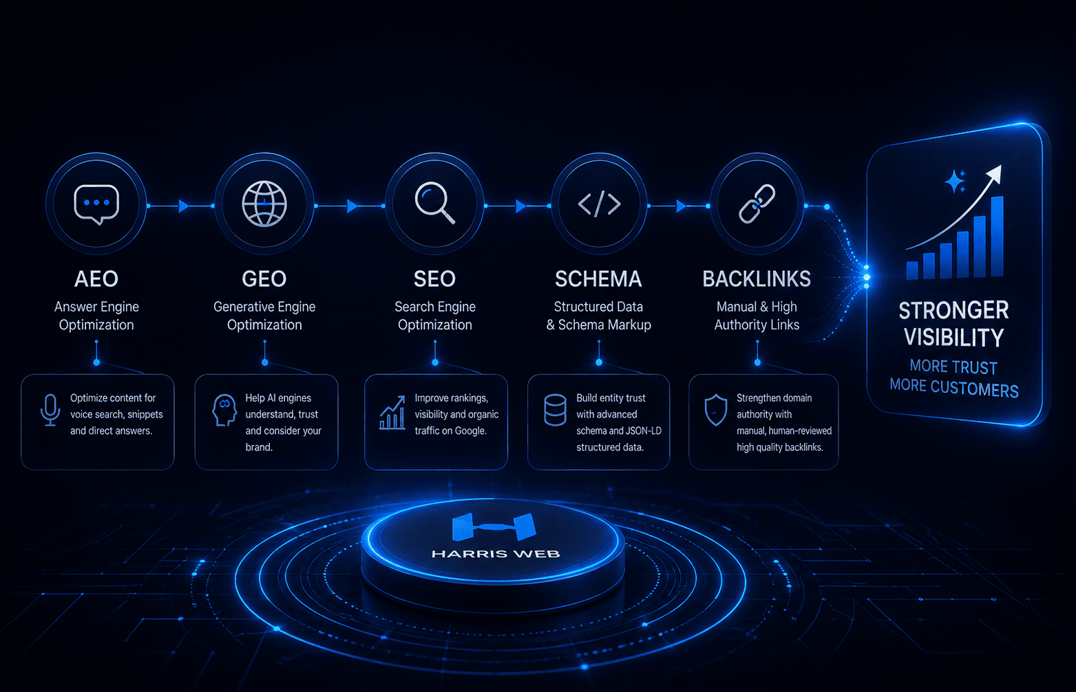 Smart Work AEO GEO and SEO optimization
